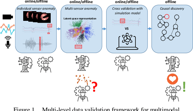 Figure 1 for A Causal-based Framework for Multimodal Multivariate Time Series Validation Enhanced by Unsupervised Deep Learning as an Enabler for Industry 4.0