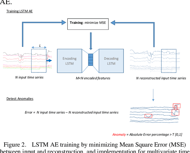 Figure 2 for A Causal-based Framework for Multimodal Multivariate Time Series Validation Enhanced by Unsupervised Deep Learning as an Enabler for Industry 4.0