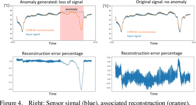 Figure 4 for A Causal-based Framework for Multimodal Multivariate Time Series Validation Enhanced by Unsupervised Deep Learning as an Enabler for Industry 4.0