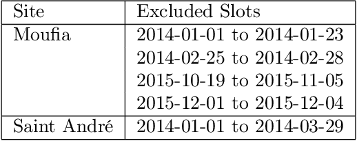 Figure 3 for Data-driven forecasting of solar irradiance