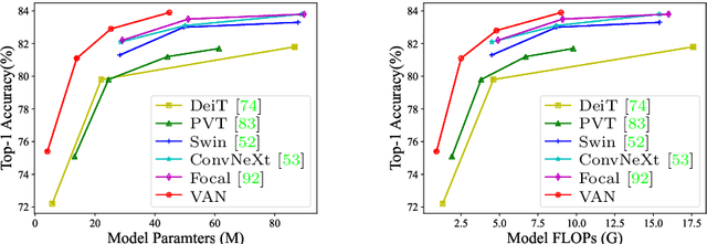 Figure 1 for Visual Attention Network