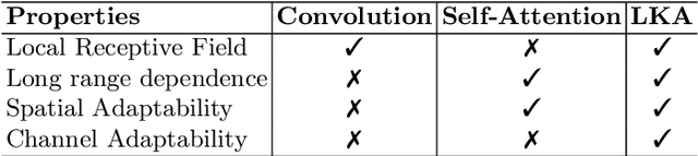 Figure 2 for Visual Attention Network