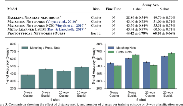 Figure 4 for Prototypical Networks for Few-shot Learning