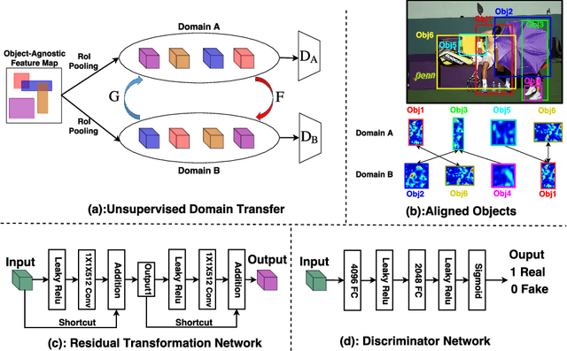 Figure 4 for Shuffle-Then-Assemble: Learning Object-Agnostic Visual Relationship Features