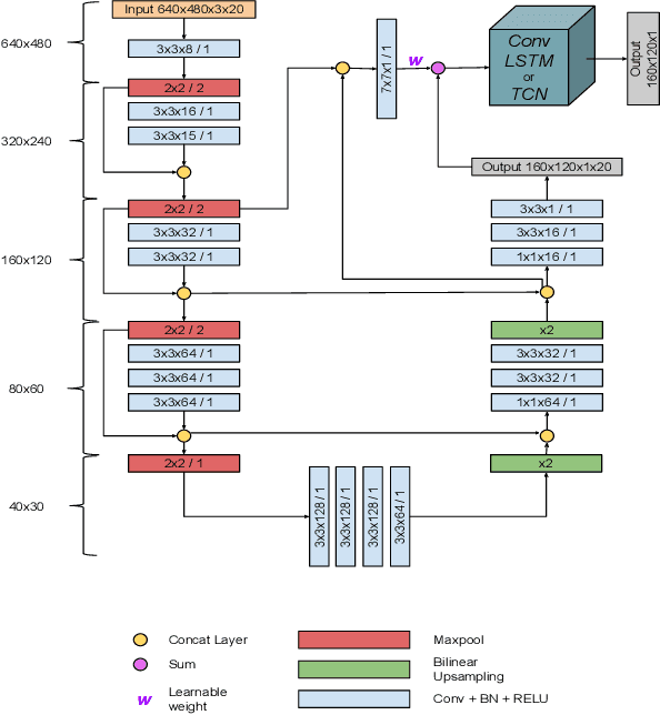Figure 1 for Utilizing Temporal Information in Deep Convolutional Network for Efficient Soccer Ball Detection and Tracking