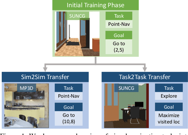 Figure 1 for SplitNet: Sim2Sim and Task2Task Transfer for Embodied Visual Navigation