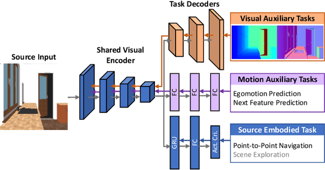 Figure 3 for SplitNet: Sim2Sim and Task2Task Transfer for Embodied Visual Navigation