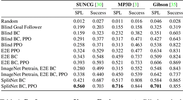 Figure 2 for SplitNet: Sim2Sim and Task2Task Transfer for Embodied Visual Navigation