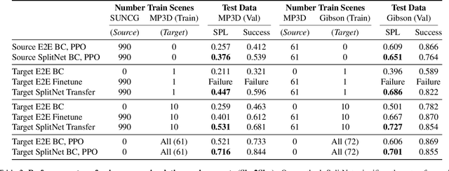 Figure 4 for SplitNet: Sim2Sim and Task2Task Transfer for Embodied Visual Navigation