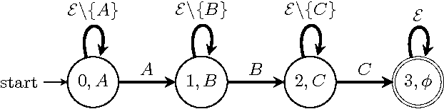 Figure 1 for A unified view of Automata-based algorithms for Frequent Episode Discovery