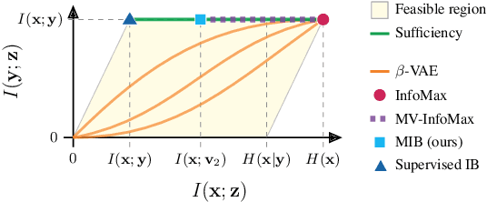 Figure 3 for Learning Robust Representations via Multi-View Information Bottleneck