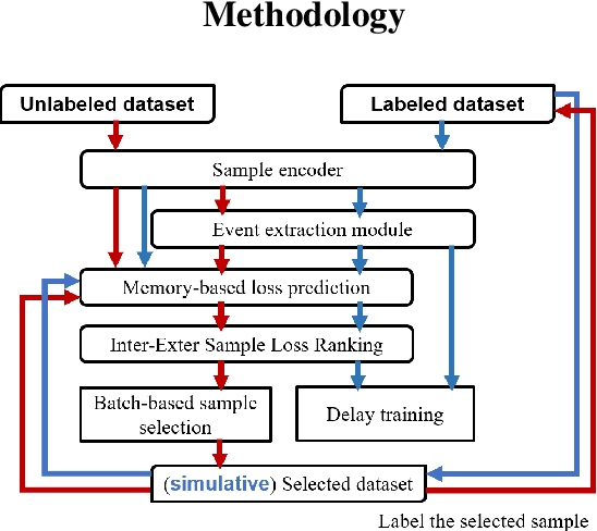 Figure 1 for Active Learning for Event Extraction with Memory-based Loss Prediction Model