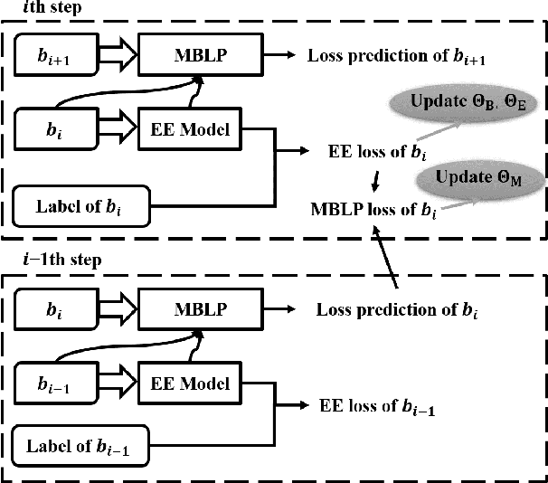 Figure 3 for Active Learning for Event Extraction with Memory-based Loss Prediction Model