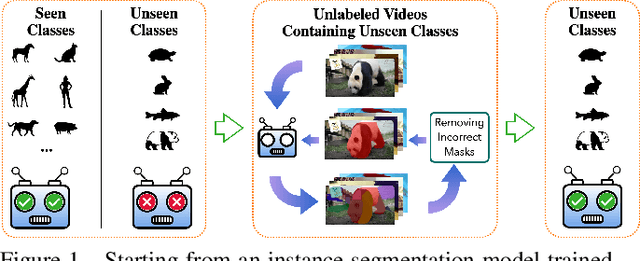 Figure 1 for Learning to Better Segment Objects from Unseen Classes with Unlabeled Videos