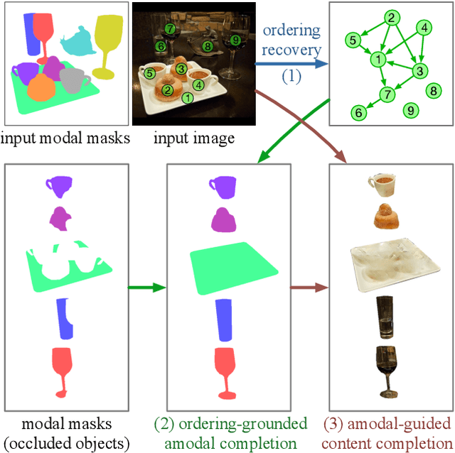 Figure 2 for Self-Supervised Scene De-occlusion