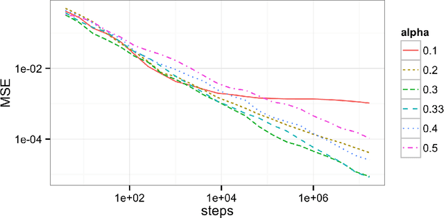 Figure 1 for Consistency and fluctuations for stochastic gradient Langevin dynamics