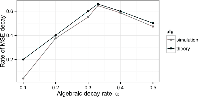 Figure 2 for Consistency and fluctuations for stochastic gradient Langevin dynamics