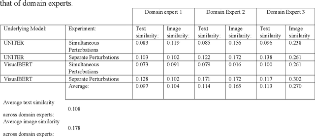 Figure 4 for The Ability of Image-Language Explainable Models to Resemble Domain Expertise