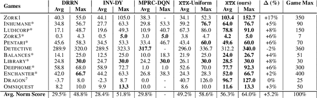 Figure 2 for Multi-Stage Episodic Control for Strategic Exploration in Text Games