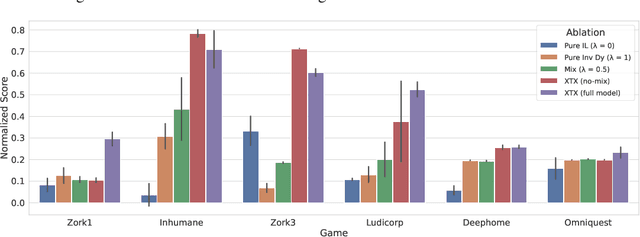 Figure 4 for Multi-Stage Episodic Control for Strategic Exploration in Text Games