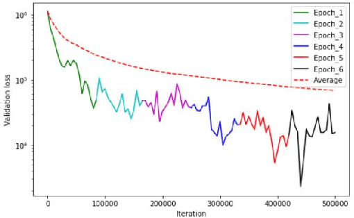 Figure 4 for Federated Word2Vec: Leveraging Federated Learning to Encourage Collaborative Representation Learning