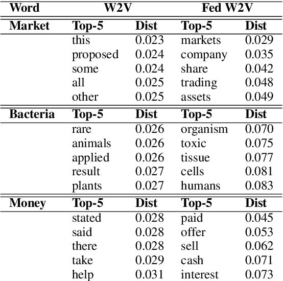 Figure 2 for Federated Word2Vec: Leveraging Federated Learning to Encourage Collaborative Representation Learning