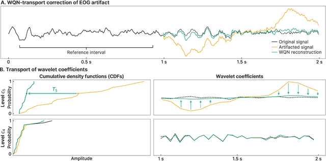 Figure 1 for The WQN algorithm to adaptively correct artifacts in the EEG signal