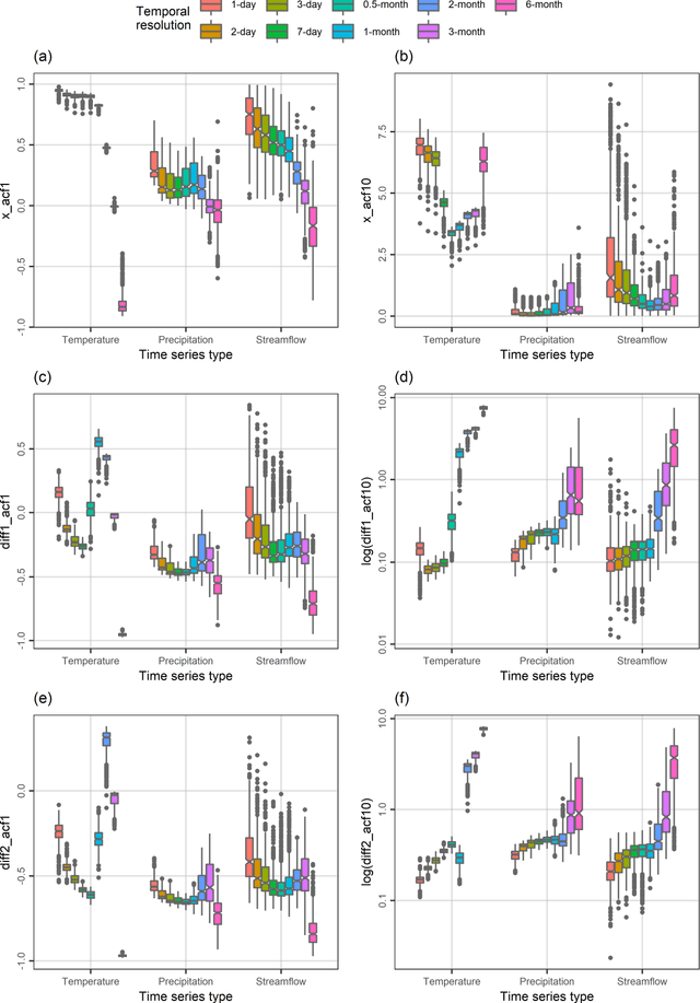Figure 2 for Hydroclimatic time series features at multiple time scales