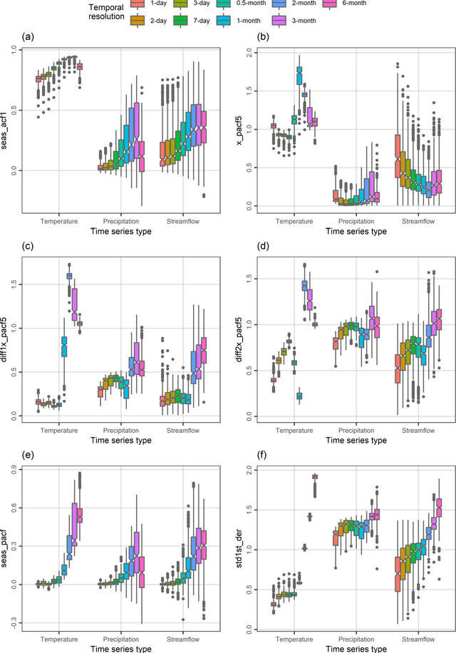Figure 3 for Hydroclimatic time series features at multiple time scales