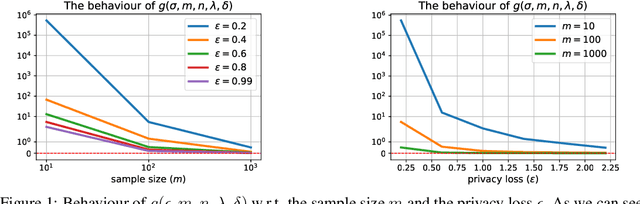 Figure 1 for Private Causal Inference using Propensity Scores