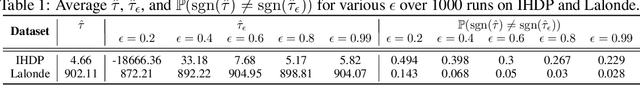 Figure 2 for Private Causal Inference using Propensity Scores