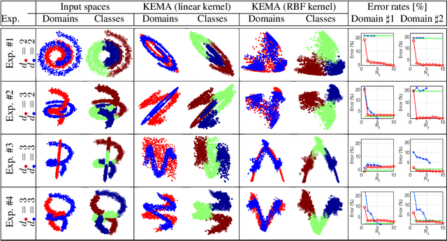 Figure 1 for Kernel Manifold Alignment