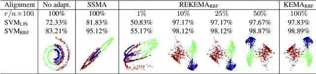 Figure 3 for Kernel Manifold Alignment