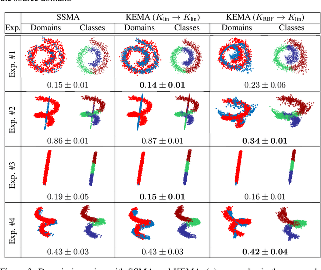 Figure 4 for Kernel Manifold Alignment