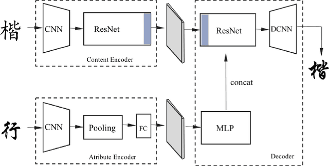 Figure 3 for Multiform Fonts-to-Fonts Translation via Style and Content Disentangled Representations of Chinese Character
