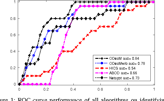 Figure 1 for Outlier Detection from Network Data with Subnetwork Interpretation