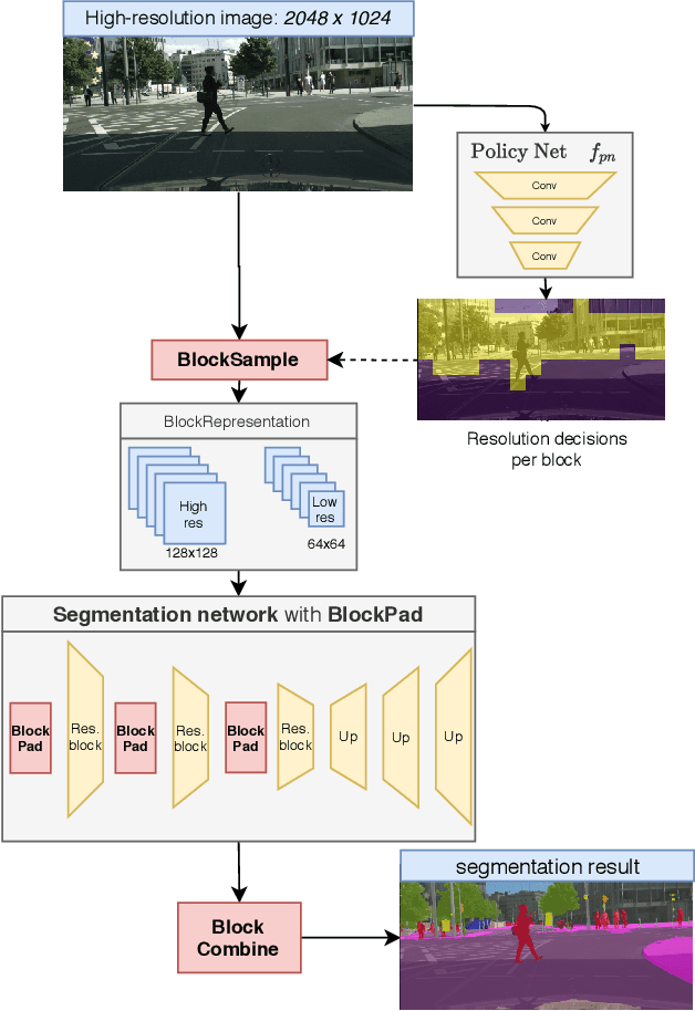 Figure 1 for SegBlocks: Block-Based Dynamic Resolution Networks for Real-Time Segmentation