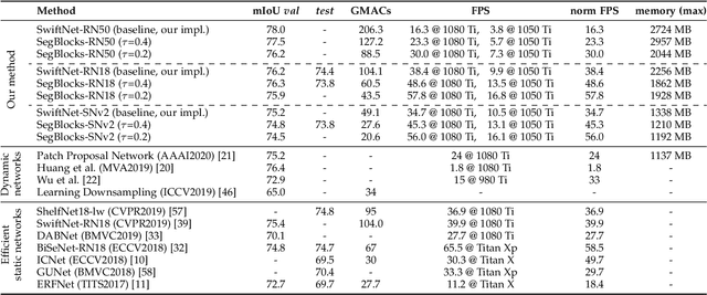 Figure 2 for SegBlocks: Block-Based Dynamic Resolution Networks for Real-Time Segmentation