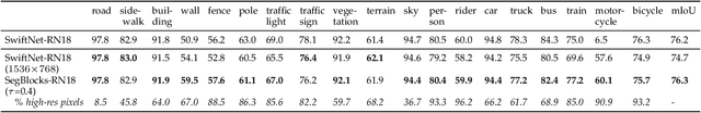 Figure 4 for SegBlocks: Block-Based Dynamic Resolution Networks for Real-Time Segmentation