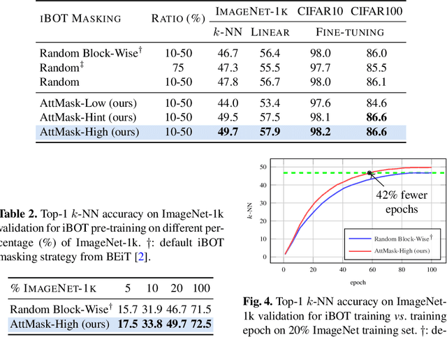 Figure 3 for What to Hide from Your Students: Attention-Guided Masked Image Modeling