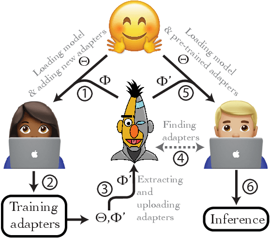 Figure 2 for AdapterHub: A Framework for Adapting Transformers