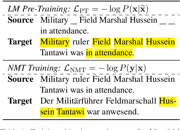 Figure 1 for On the Copying Behaviors of Pre-Training for Neural Machine Translation