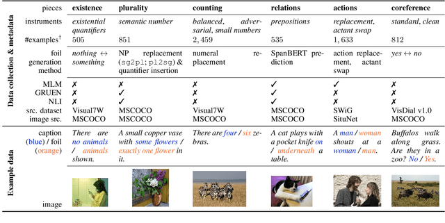 Figure 1 for VALSE: A Task-Independent Benchmark for Vision and Language Models Centered on Linguistic Phenomena