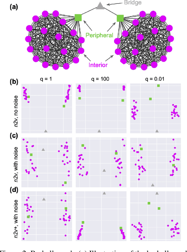 Figure 3 for Accurately Modeling Biased Random Walks on Weighted Graphs Using $\textit{Node2vec+}$