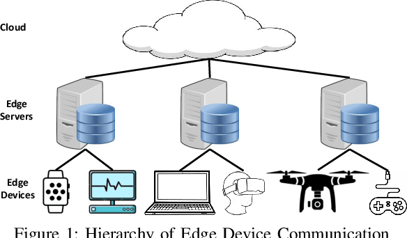 Figure 1 for Dynamic Distribution of Edge Intelligence at the Node Level for Internet of Things