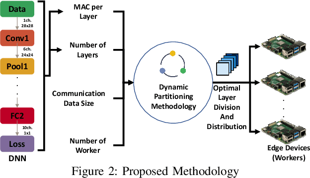 Figure 2 for Dynamic Distribution of Edge Intelligence at the Node Level for Internet of Things