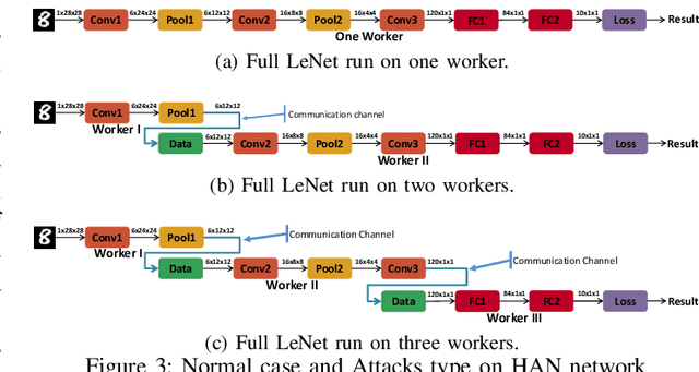Figure 3 for Dynamic Distribution of Edge Intelligence at the Node Level for Internet of Things