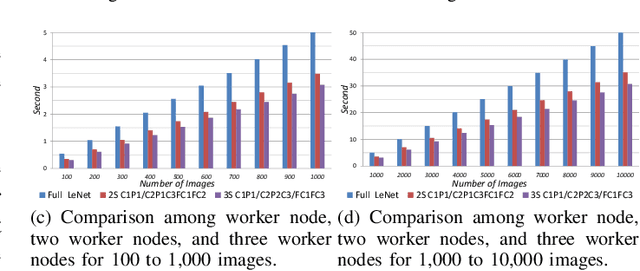 Figure 4 for Dynamic Distribution of Edge Intelligence at the Node Level for Internet of Things