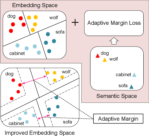 Figure 1 for Boosting Few-Shot Learning With Adaptive Margin Loss