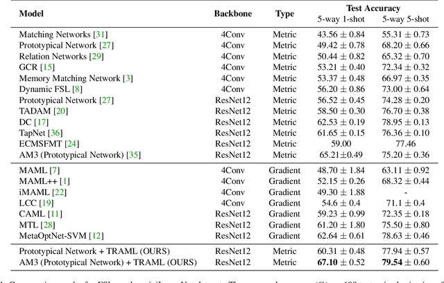 Figure 2 for Boosting Few-Shot Learning With Adaptive Margin Loss